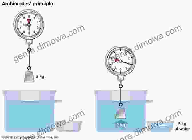 Archimedes' Principle Illustrated Concepts Made Easy: Archimedes Principle